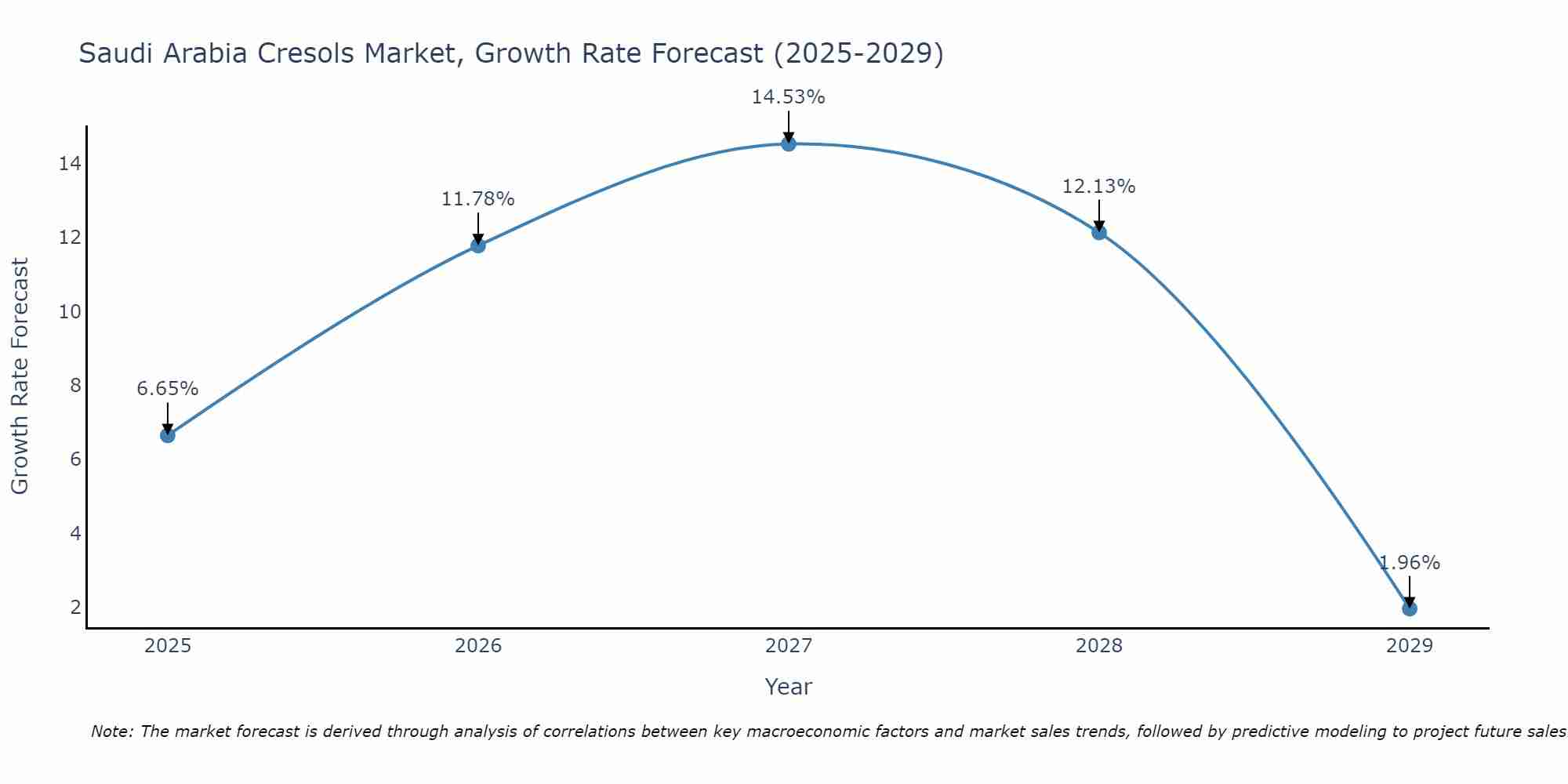 Saudi Arabia Cresols Market Growth Rate